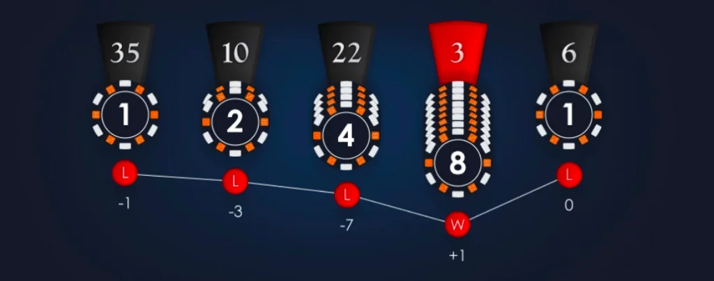 Estrategia de apuestas Martingale